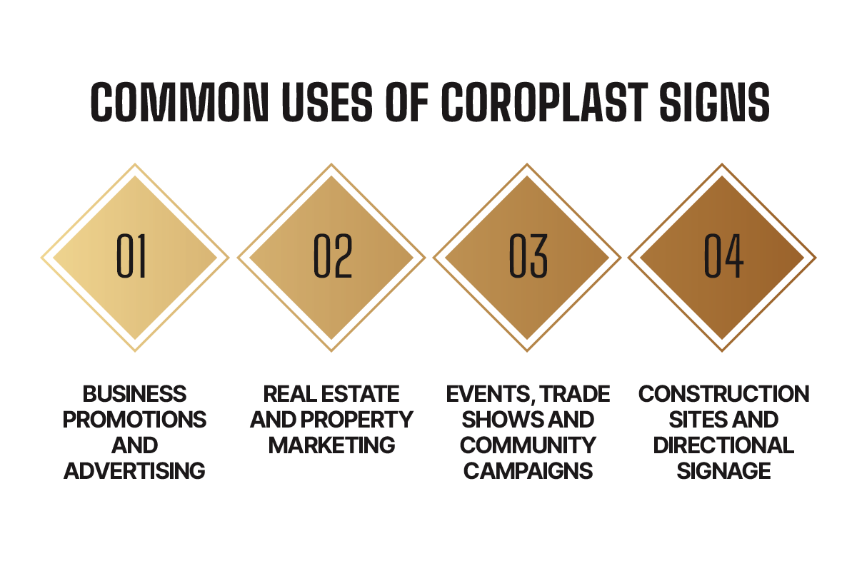 Common uses of coroplast signs: business promotions and advertising, real estate and property marketing, events and community campaigns, and construction sites and directional signage